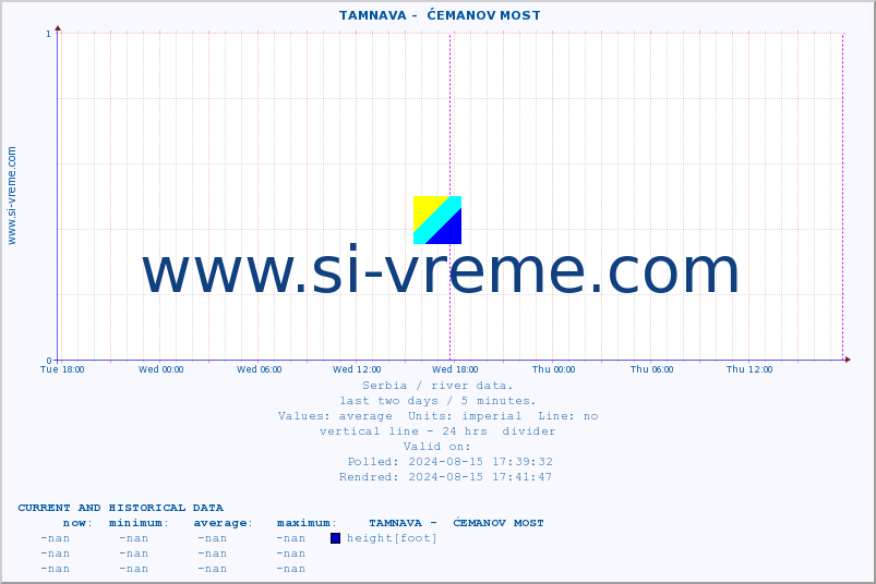  ::  TAMNAVA -  ĆEMANOV MOST :: height |  |  :: last two days / 5 minutes.