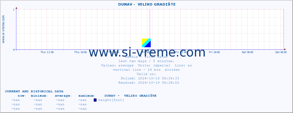  ::  DUNAV -  VELIKO GRADIŠTE :: height |  |  :: last two days / 5 minutes.