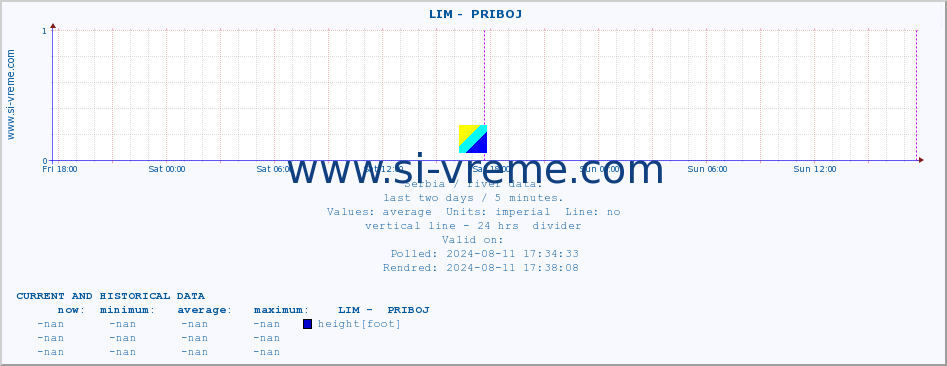  ::  LIM -  PRIBOJ :: height |  |  :: last two days / 5 minutes.