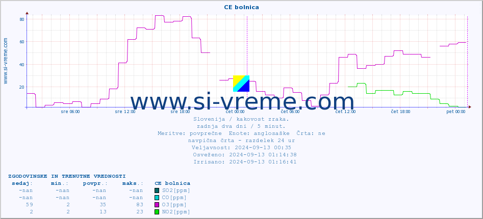 POVPREČJE :: CE bolnica :: SO2 | CO | O3 | NO2 :: zadnja dva dni / 5 minut.