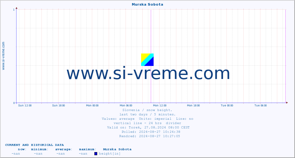  :: Murska Sobota :: height :: last two days / 5 minutes.