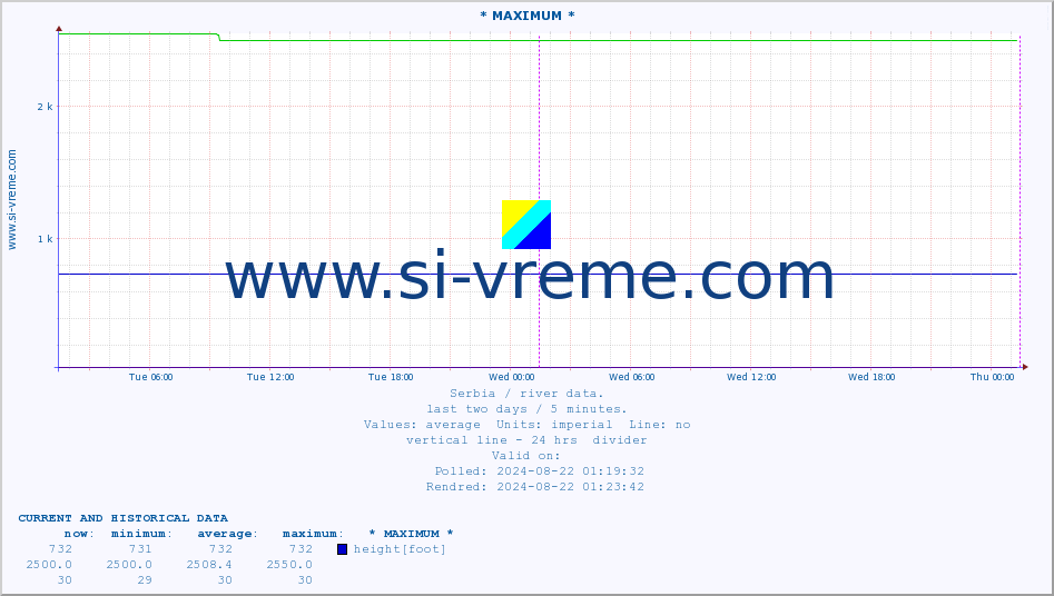  :: * MAXIMUM * :: height |  |  :: last two days / 5 minutes.