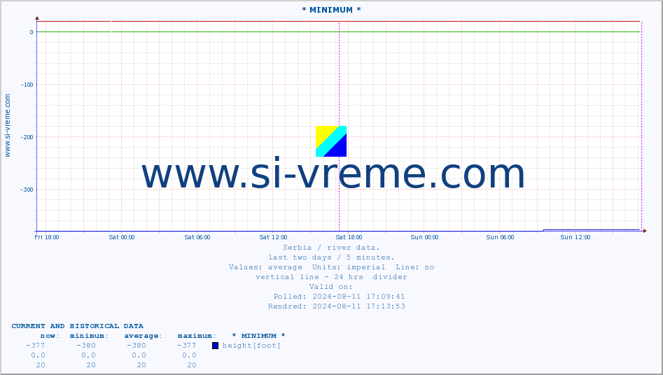  :: * MINIMUM* :: height |  |  :: last two days / 5 minutes.