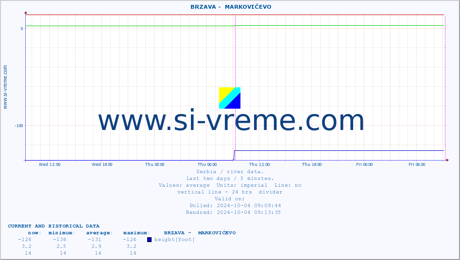  ::  BRZAVA -  MARKOVIĆEVO :: height |  |  :: last two days / 5 minutes.