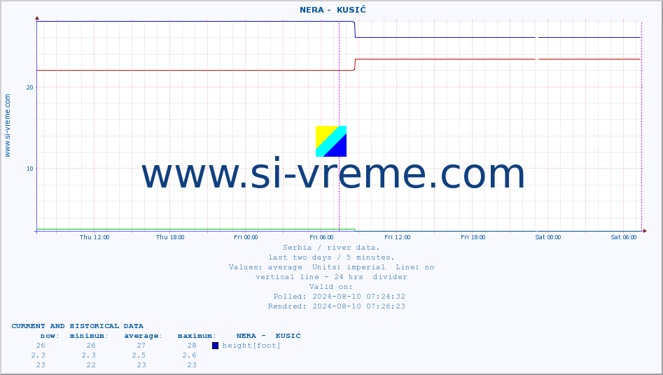  ::  NERA -  KUSIĆ :: height |  |  :: last two days / 5 minutes.