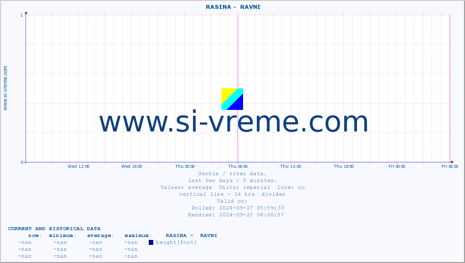  ::  RASINA -  RAVNI :: height |  |  :: last two days / 5 minutes.