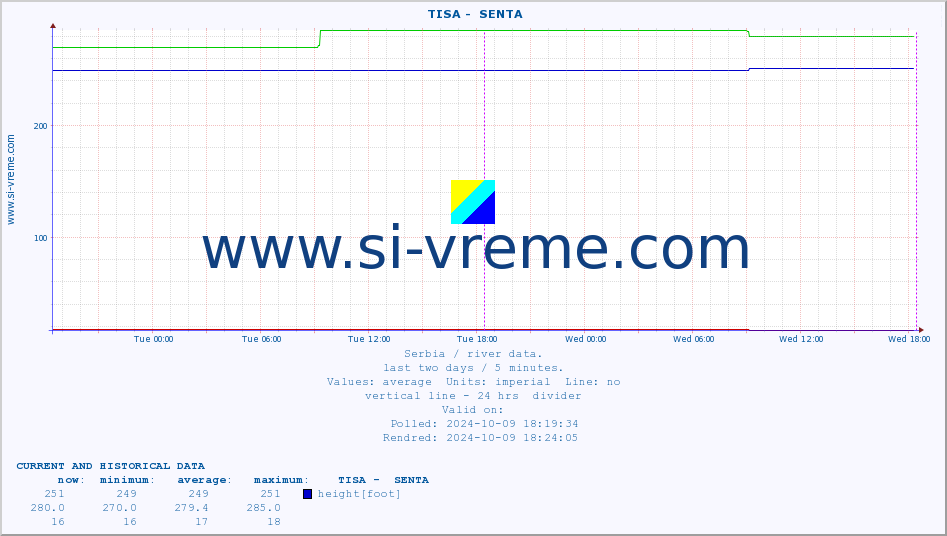  ::  TISA -  SENTA :: height |  |  :: last two days / 5 minutes.