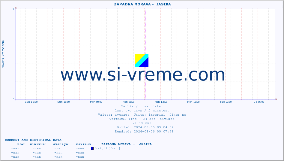  ::  ZAPADNA MORAVA -  JASIKA :: height |  |  :: last two days / 5 minutes.