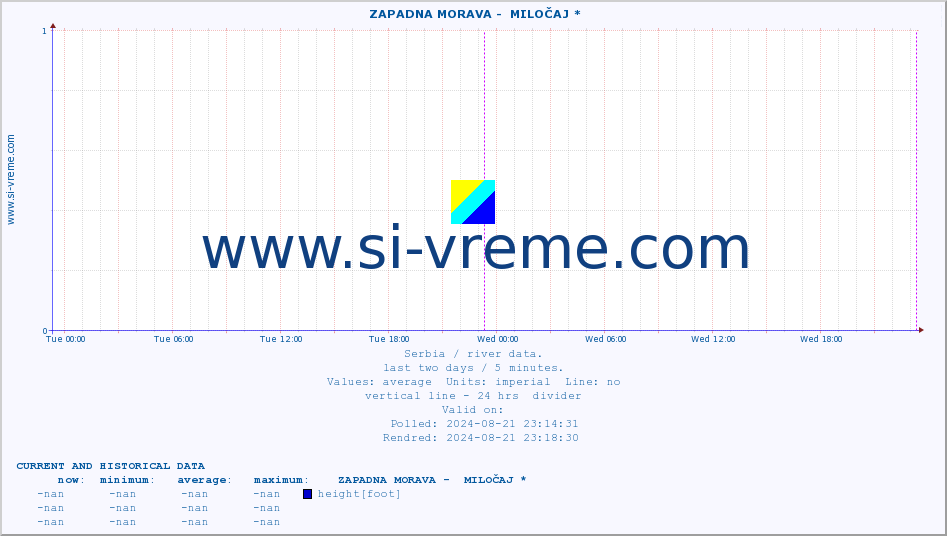  ::  ZAPADNA MORAVA -  MILOČAJ * :: height |  |  :: last two days / 5 minutes.