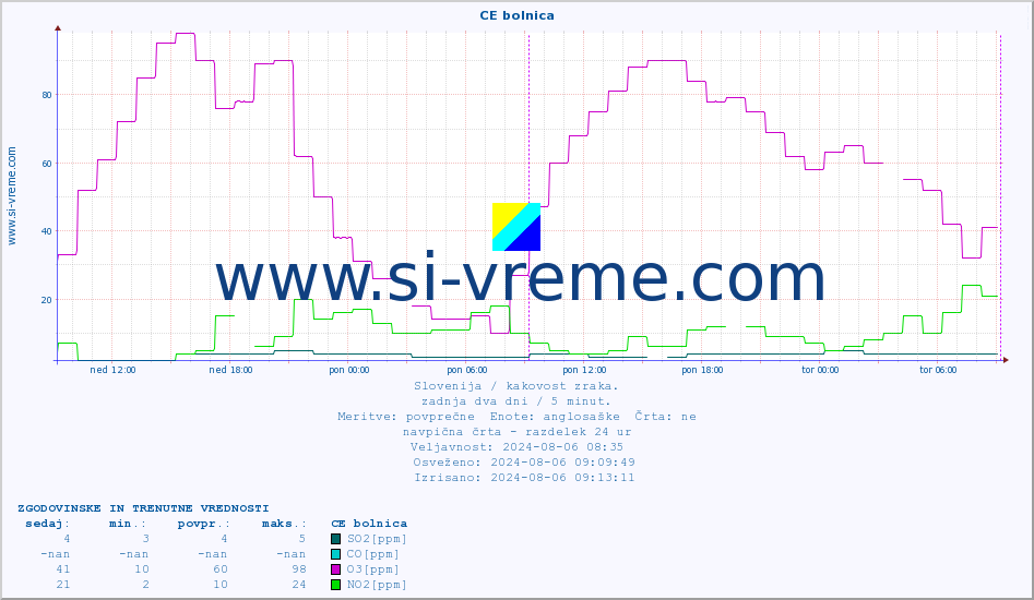 POVPREČJE :: CE bolnica :: SO2 | CO | O3 | NO2 :: zadnja dva dni / 5 minut.