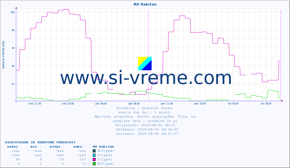 POVPREČJE :: MS Rakičan :: SO2 | CO | O3 | NO2 :: zadnja dva dni / 5 minut.
