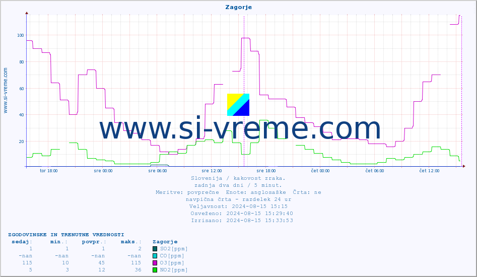POVPREČJE :: Zagorje :: SO2 | CO | O3 | NO2 :: zadnja dva dni / 5 minut.