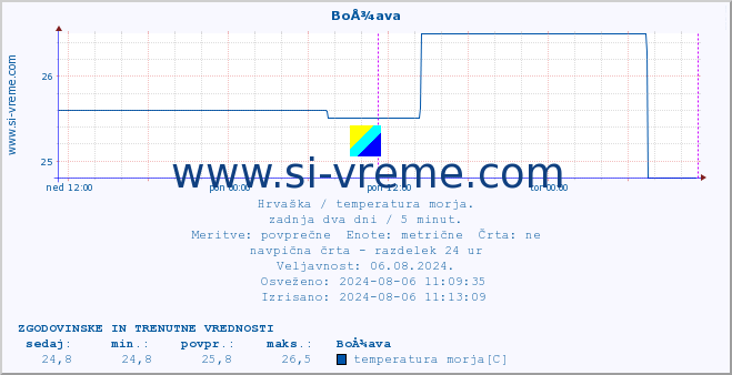 POVPREČJE :: BoÅ¾ava :: temperatura morja :: zadnja dva dni / 5 minut.