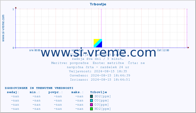 POVPREČJE :: Trbovlje :: SO2 | CO | O3 | NO2 :: zadnja dva dni / 5 minut.