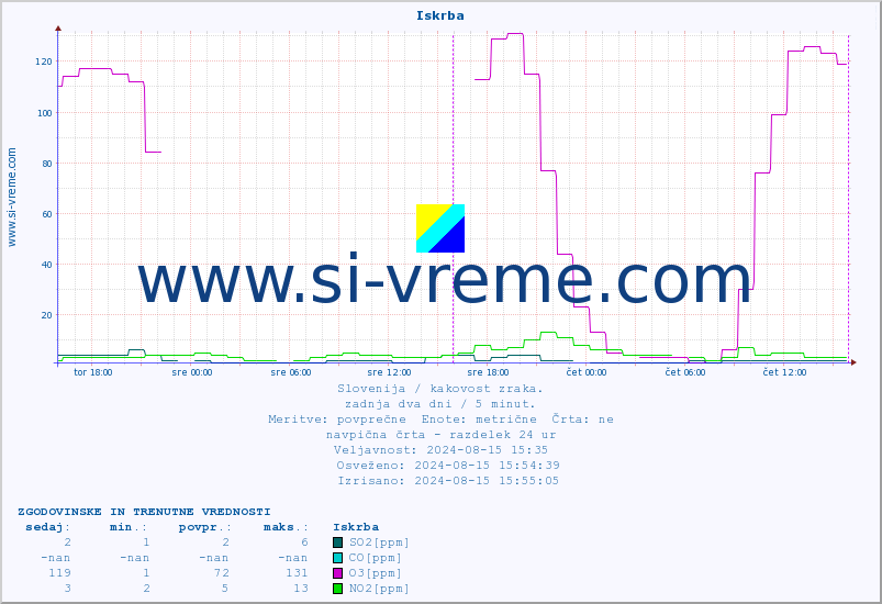 POVPREČJE :: Iskrba :: SO2 | CO | O3 | NO2 :: zadnja dva dni / 5 minut.