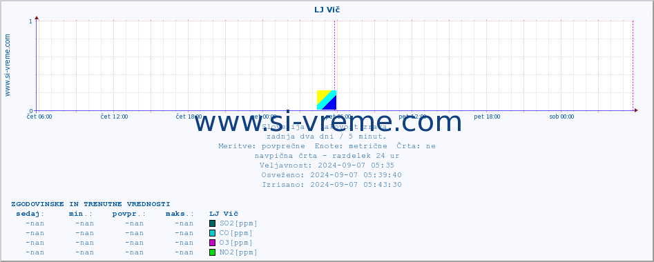 POVPREČJE :: LJ Vič :: SO2 | CO | O3 | NO2 :: zadnja dva dni / 5 minut.