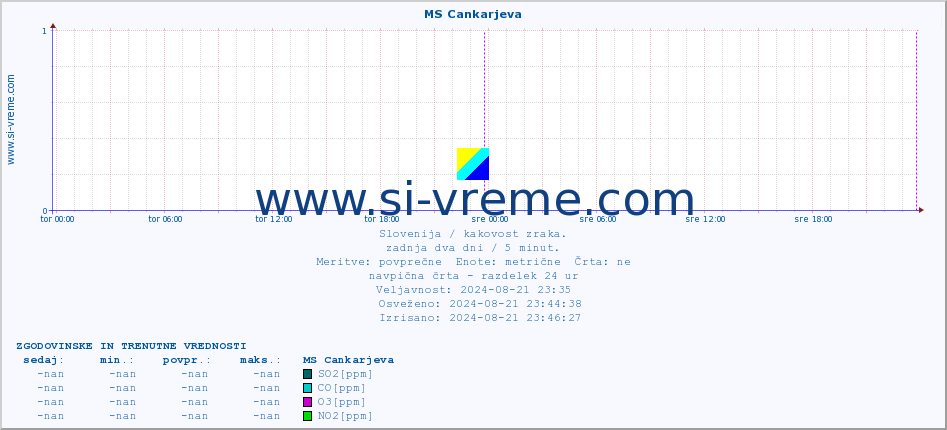 POVPREČJE :: MS Cankarjeva :: SO2 | CO | O3 | NO2 :: zadnja dva dni / 5 minut.