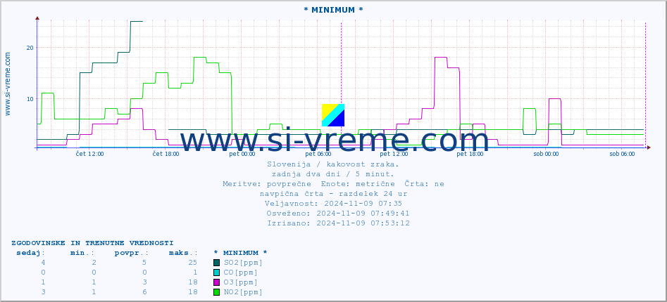 POVPREČJE :: * MINIMUM * :: SO2 | CO | O3 | NO2 :: zadnja dva dni / 5 minut.