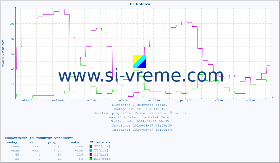 POVPREČJE :: CE bolnica :: SO2 | CO | O3 | NO2 :: zadnja dva dni / 5 minut.
