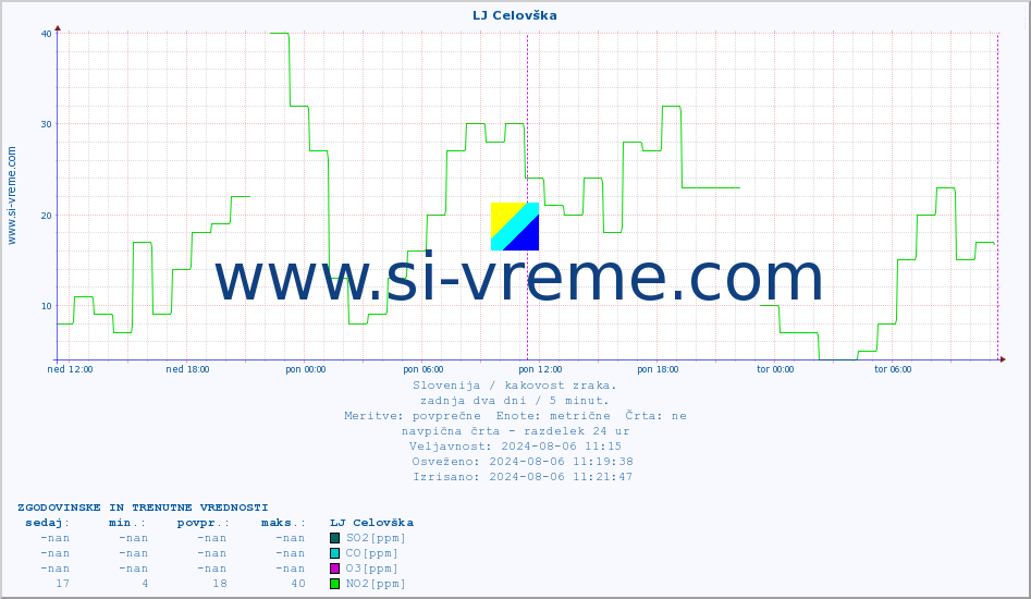 POVPREČJE :: LJ Celovška :: SO2 | CO | O3 | NO2 :: zadnja dva dni / 5 minut.