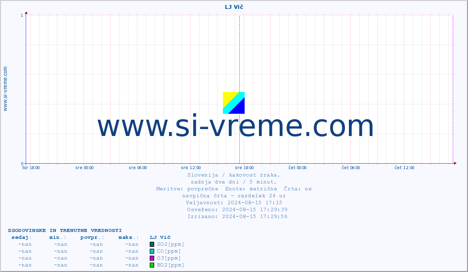 POVPREČJE :: LJ Vič :: SO2 | CO | O3 | NO2 :: zadnja dva dni / 5 minut.