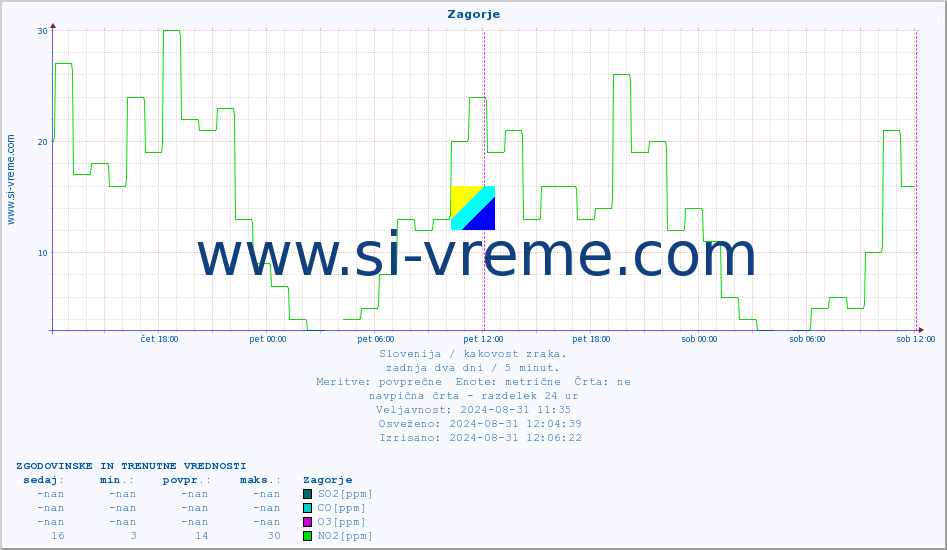 POVPREČJE :: Zagorje :: SO2 | CO | O3 | NO2 :: zadnja dva dni / 5 minut.
