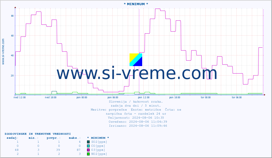 POVPREČJE :: * MINIMUM * :: SO2 | CO | O3 | NO2 :: zadnja dva dni / 5 minut.