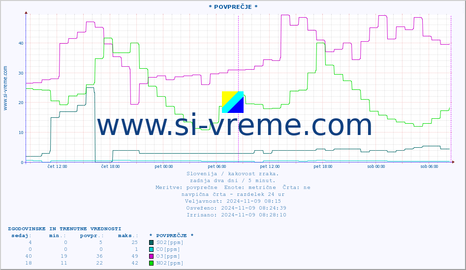 POVPREČJE :: * POVPREČJE * :: SO2 | CO | O3 | NO2 :: zadnja dva dni / 5 minut.