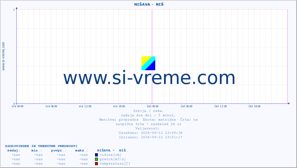 POVPREČJE ::  NIŠAVA -  NIŠ :: višina | pretok | temperatura :: zadnja dva dni / 5 minut.
