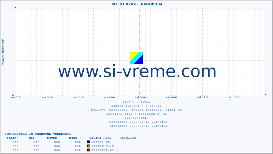 POVPREČJE ::  VELIKI RZAV -  RADOBUĐA :: višina | pretok | temperatura :: zadnja dva dni / 5 minut.