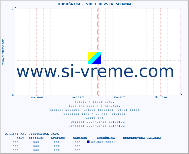  ::  KUBRŠNICA -  SMEDEREVSKA PALANKA :: height |  |  :: last two days / 5 minutes.