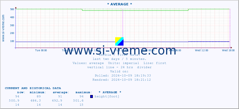  :: * AVERAGE * :: height |  |  :: last two days / 5 minutes.