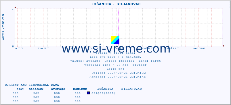  ::  JOŠANICA -  BILJANOVAC :: height |  |  :: last two days / 5 minutes.