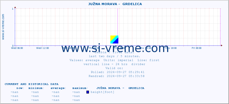  ::  JUŽNA MORAVA -  GRDELICA :: height |  |  :: last two days / 5 minutes.