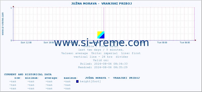  ::  JUŽNA MORAVA -  VRANJSKI PRIBOJ :: height |  |  :: last two days / 5 minutes.