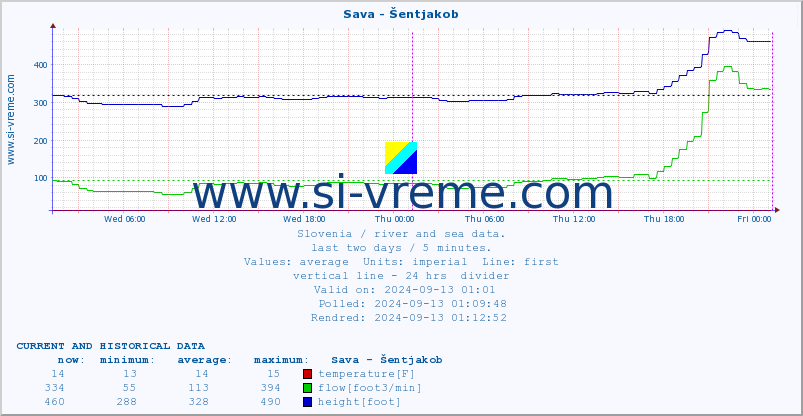  :: Sava - Šentjakob :: temperature | flow | height :: last two days / 5 minutes.