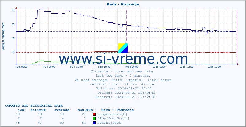  :: Rača - Podrečje :: temperature | flow | height :: last two days / 5 minutes.