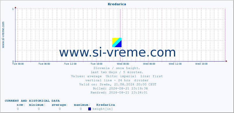  :: Kredarica :: height :: last two days / 5 minutes.