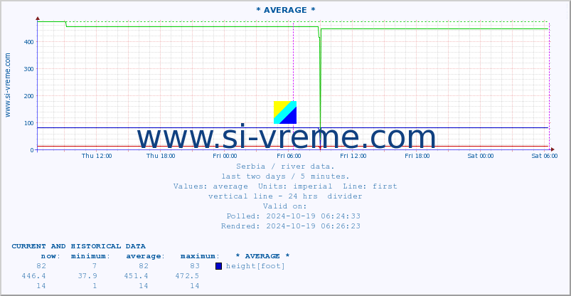  :: * AVERAGE * :: height |  |  :: last two days / 5 minutes.