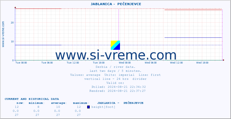  ::  JABLANICA -  PEČENJEVCE :: height |  |  :: last two days / 5 minutes.