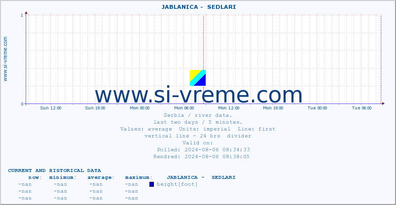  ::  JABLANICA -  SEDLARI :: height |  |  :: last two days / 5 minutes.