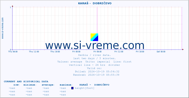  ::  KARAŠ -  DOBRIČEVO :: height |  |  :: last two days / 5 minutes.