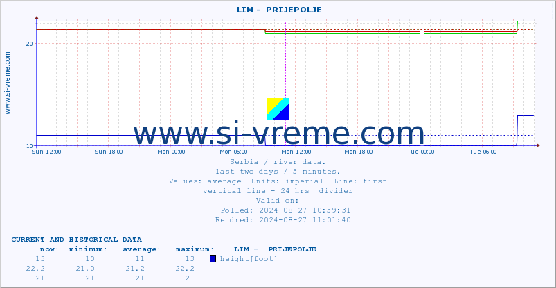  ::  LIM -  PRIJEPOLJE :: height |  |  :: last two days / 5 minutes.