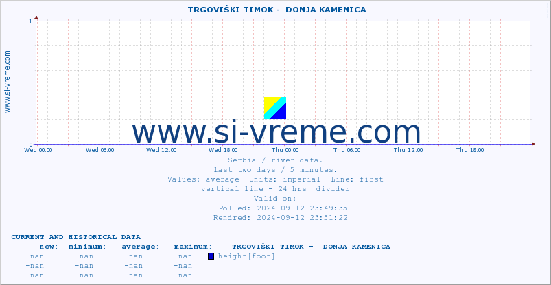  ::  TRGOVIŠKI TIMOK -  DONJA KAMENICA :: height |  |  :: last two days / 5 minutes.