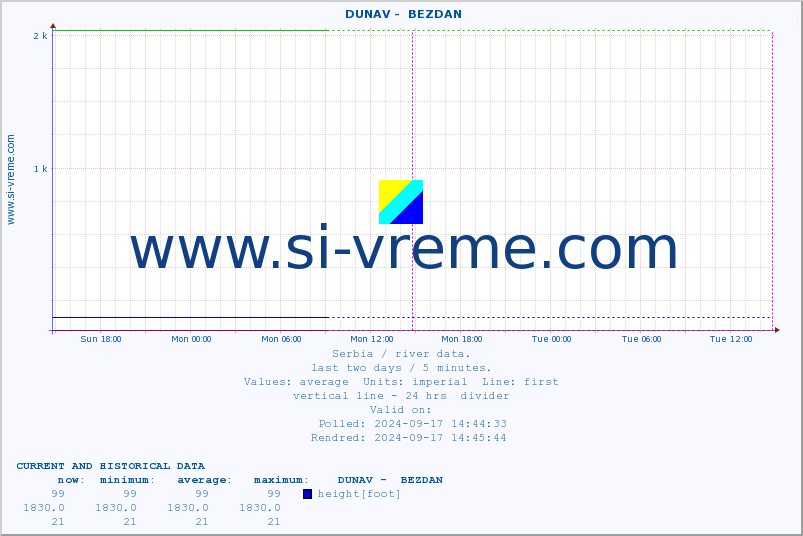  ::  DUNAV -  BEZDAN :: height |  |  :: last two days / 5 minutes.