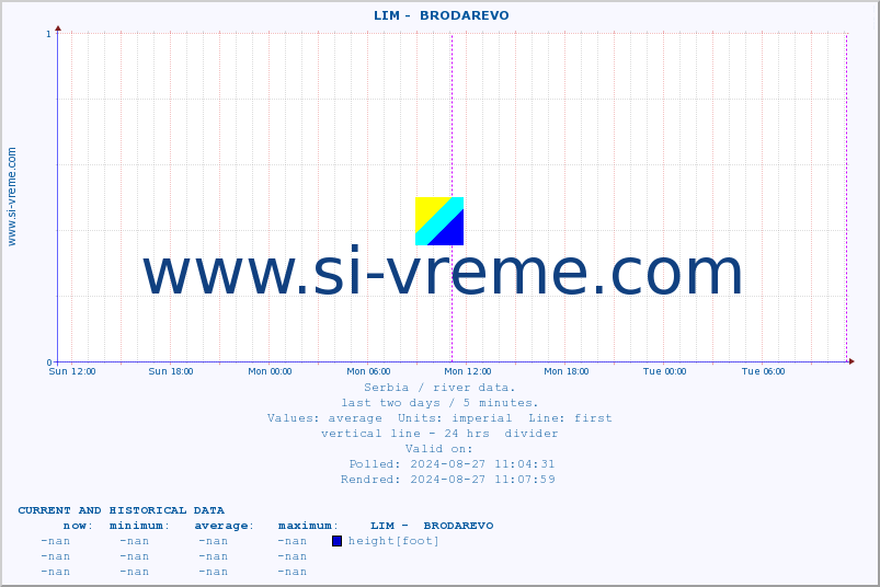  ::  LIM -  BRODAREVO :: height |  |  :: last two days / 5 minutes.