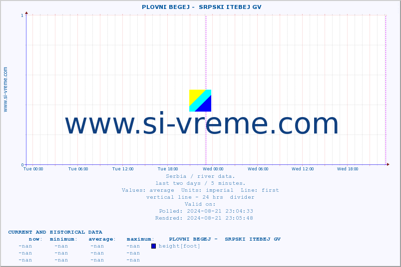  ::  PLOVNI BEGEJ -  SRPSKI ITEBEJ GV :: height |  |  :: last two days / 5 minutes.