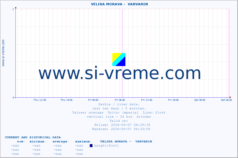  ::  VELIKA MORAVA -  VARVARIN :: height |  |  :: last two days / 5 minutes.