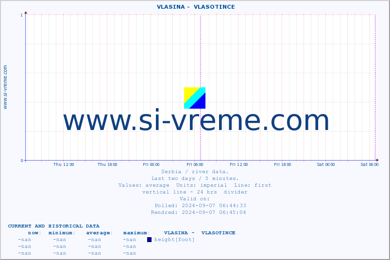  ::  VLASINA -  VLASOTINCE :: height |  |  :: last two days / 5 minutes.