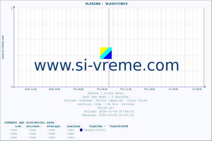  ::  VLASINA -  VLASOTINCE :: height |  |  :: last two days / 5 minutes.